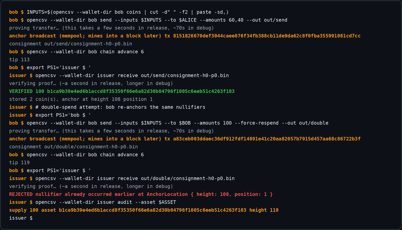 Bob sends 60+40 back to the issuer (VERIFIED); a double-spend of the same coins is REJECTED by the first-occurrence rule; the supply audit reads 100 from chain data